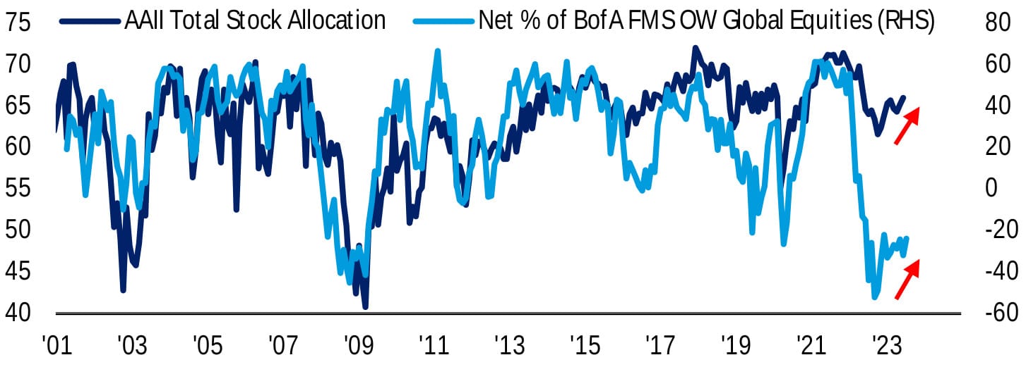 BofA Global Research Fund Manager Survey: Global Investors Add To Cash ...