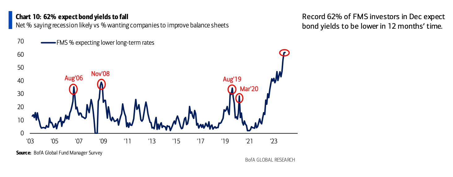 BofA Global Research Fund Manager Survey Global Investors Eye